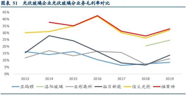 從龍頭企業情況分析光伏玻璃行業四重核心競争力